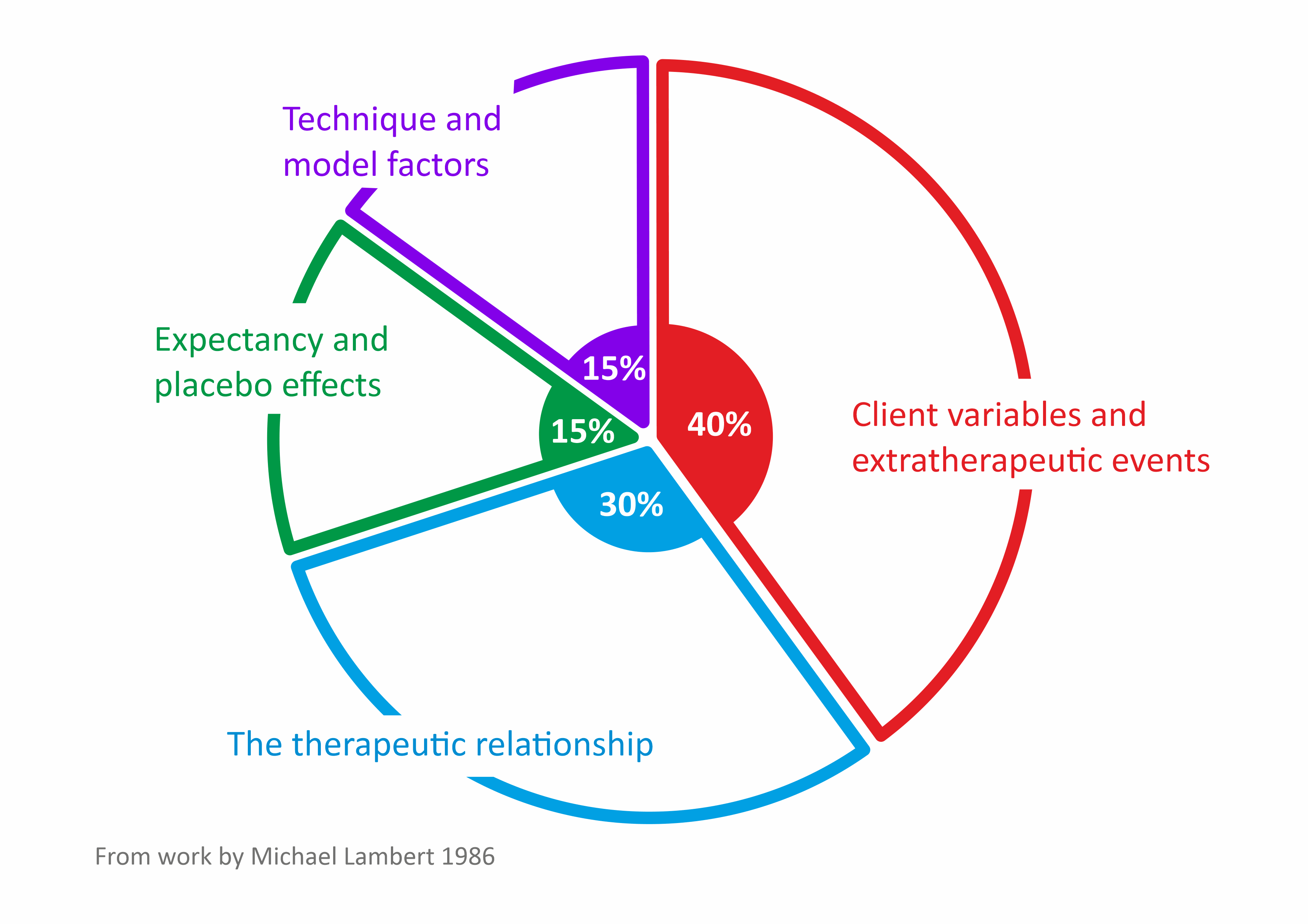 What Works in Therapy